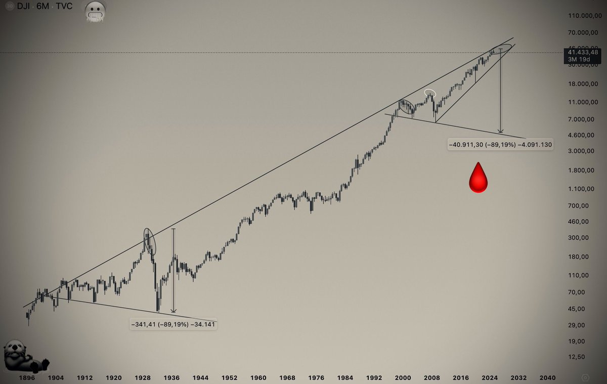 Dow Jones RIP ⚰️🦦