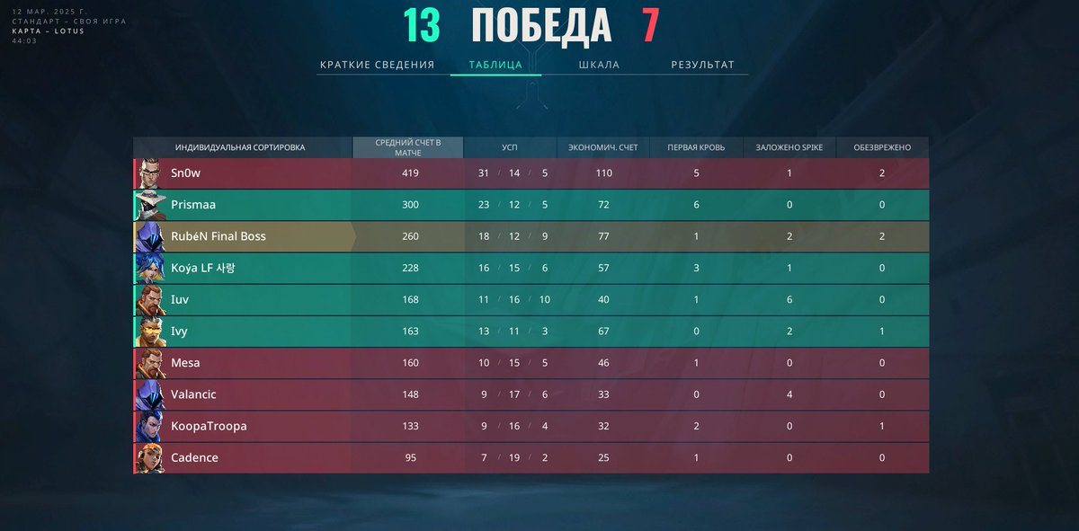 Won 13 - 7 VS <a href="/CCPLighthouse/">CCPLighthouse</a> 

Saints are BACK! 
We are now the Highest Rated Collegiate team in the South National Playoffs. 🫰