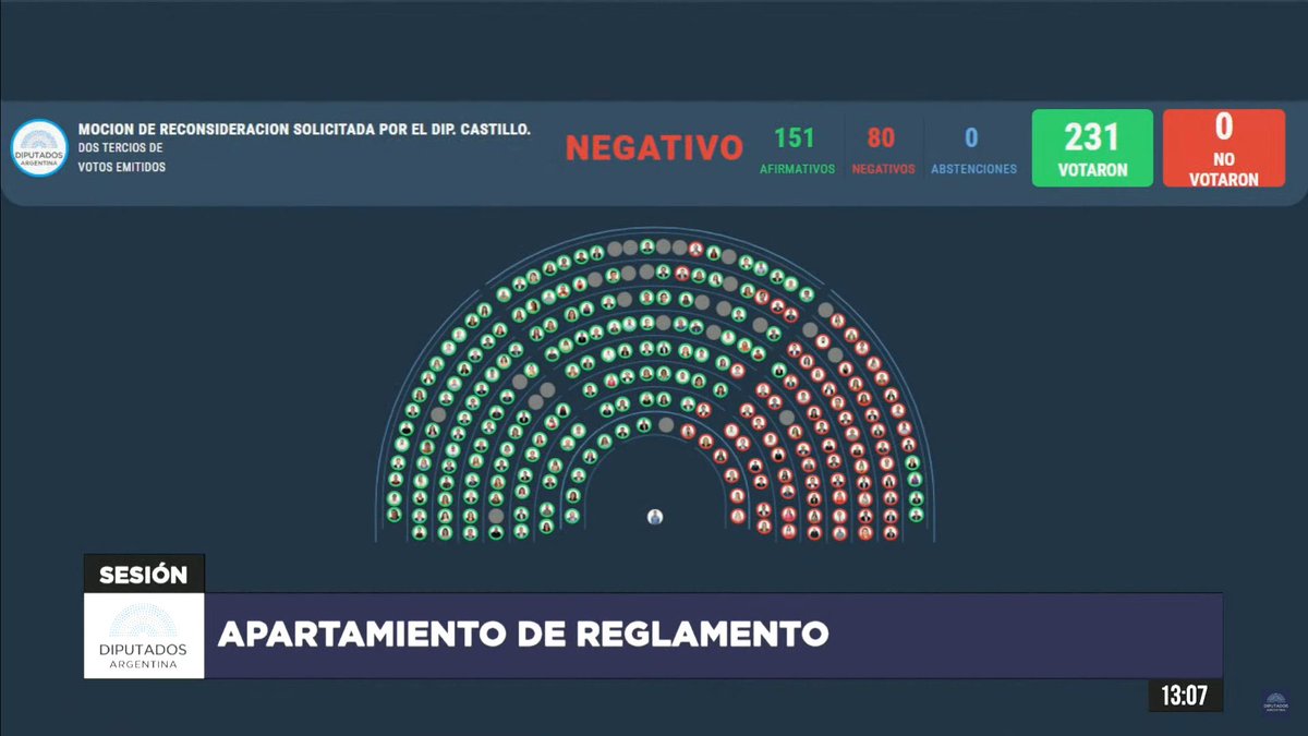 Con los votos negativos de LLA y el PRO: se rechazó declarar la emergencia en Bahia Blanca, que permitía redireccionar recursos de otras partidas a esa ciudad. 

Para el presidente endeudarse con el FMI amerita un decreto de NECESIDAD Y URGENCIA, pero asistir a Bahia no.