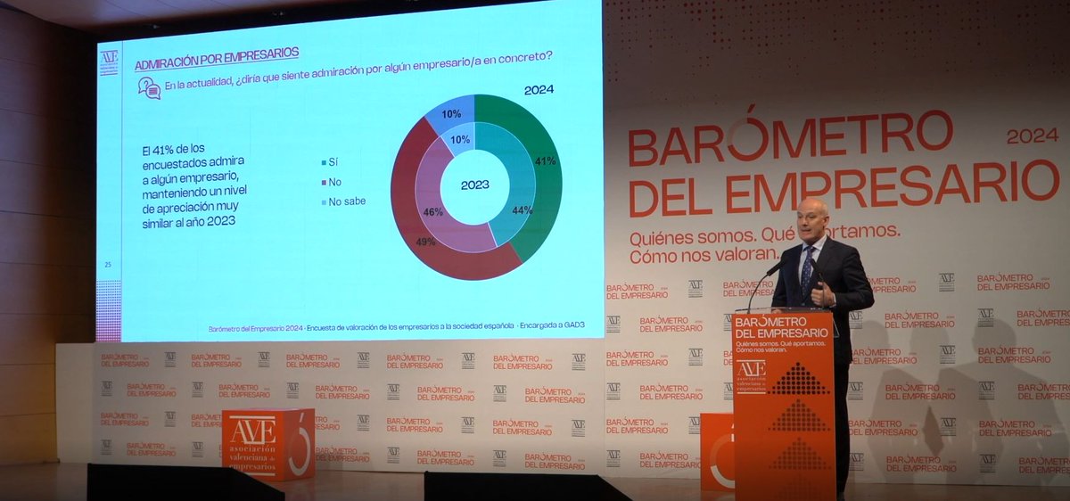 📢Se acerca el #BarómetroDelEmpresario 2025!  Mientras esperamos los nuevos datos, recordamos la intervención de Narciso Michavila, presidente de <a href="/GAD3_com/">GAD3</a>.
👉encr.pw/4gGo7 

#Emprendimiento #Liderazgo #Innovación #Futuro