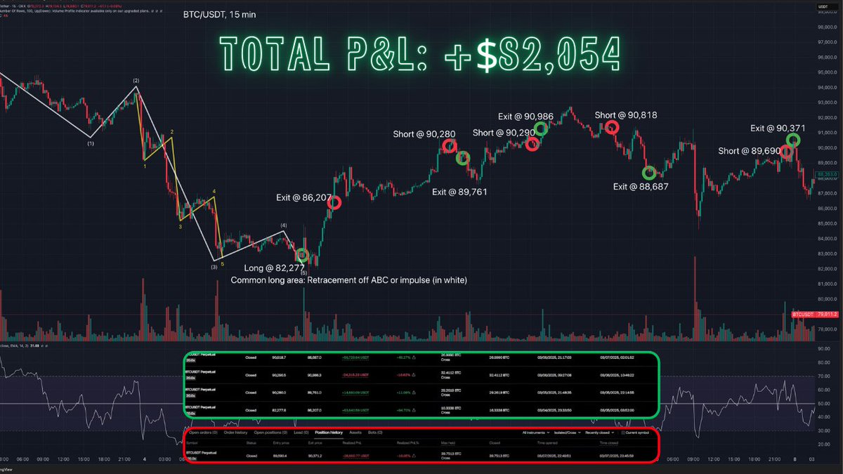maeuknam's tweet image. Trade Recap (Mar. 4-7, 2025):

I took 5 trades total: 1 long &amp;amp; 4 shorts. So, how did I do?  🥁🥁…

📈 The lone long trade: + $63,640
📉 The four short trades: + $18,414

Total P&amp;amp;L: + $82,054

#BTC #CryptoTrading #ElliottWaveTheory