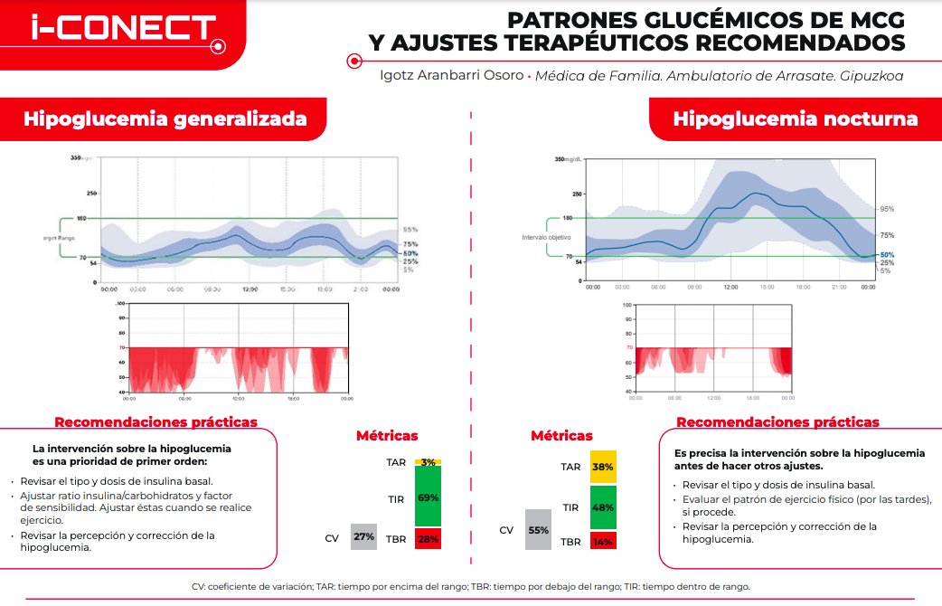 📊Patrones glucémicos y ajustes recomendados📉
La Monitorización Continua de Glucosa (MCG)permite conocer el Tiempo en Rango (TIR): Mayor TIR = Mejor control glucémico✅
📉 10% más de TIR➡️- 0,5% HbA1c
🔎Descubre más en i-Conect (infografía <a href="/IGOARANBAR/">IGOARANBA</a> )👇
redgdps.org/i-conect/info2…