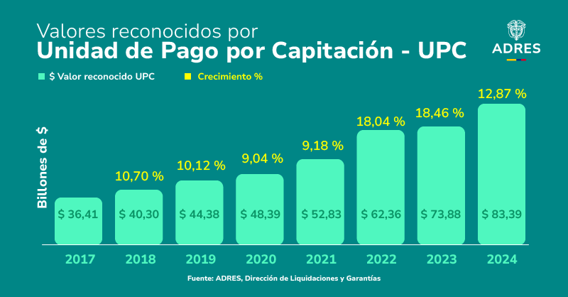 AdresCol's tweet photo. #ADRESInforma
En 2023 y 2024 los recursos destinados a financiar la #UPC en el país registraron incrementos del 18,5 % y 12,9 %, respectivamente.
Conozca las cifras de los últimos 8 años 👇 https://t.co/fiKzmjOTzh