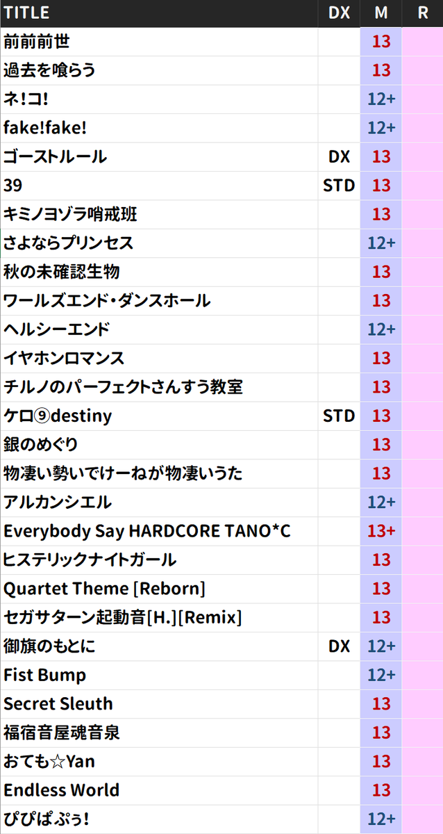 syou2at's tweet photo. maimai PRiSM PLUSのMASTERのレベル改定一覧です
BASIC・ADVANCED・EXPERT・Re:MASTER・宴の難易度変更及びレベル改定はありませんでした https://t.co/uXgc9Fmoar