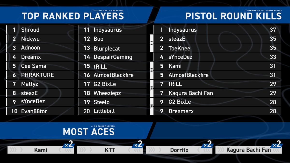 With the news of spectre divide and mountaintop closing, I wanted to come on here and say thank you so much for an amazing almost 2 years of gaming. I’m forever grateful for all memories and friendships I’ve made along the way. Best wishes to all of the talented devs🫶🏻