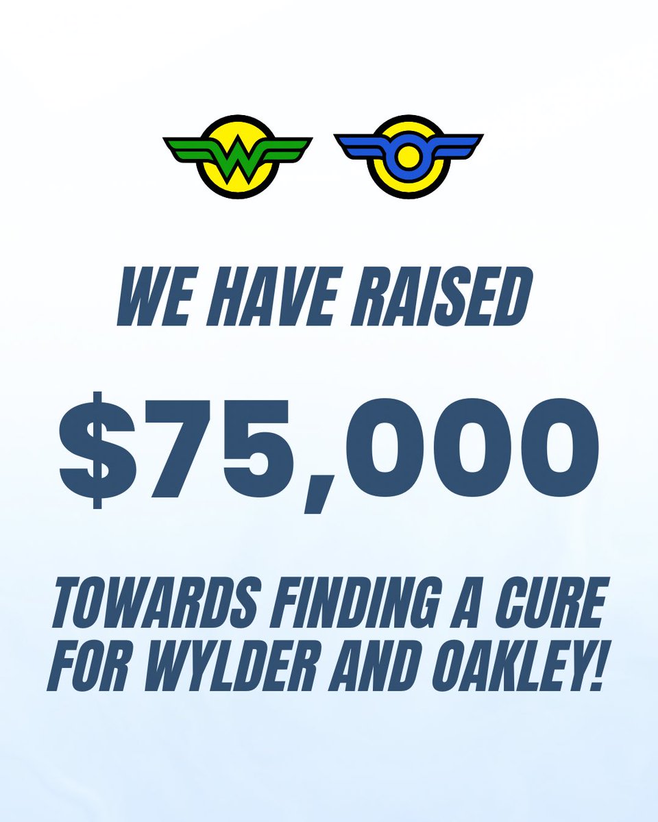 $75,000 has been raised on our GoFundMe page 🙌✨ 

Our goal is $3,000,000 - with your support and donations, we can make it happen! 

Share our GoFundMe, spread the word, and rally with us as we fight to find a cure for Wylder, Oakley, and everyone battling ABCA3.