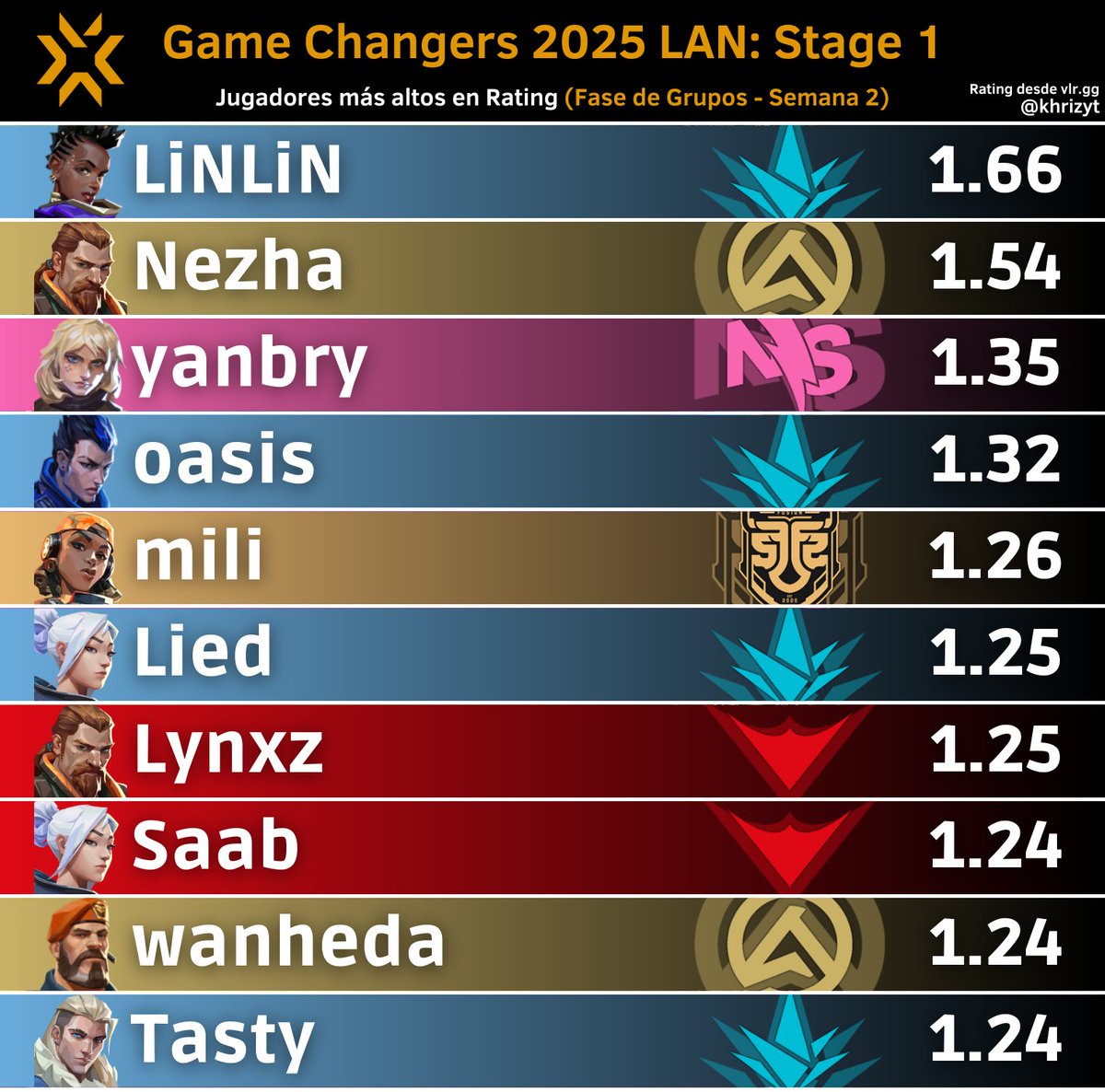 Jugadores más altos en Rating en #VCTGameChangers 2025 LATAM Norte: Stage 1 (Fase de Grupos - Semana 2)