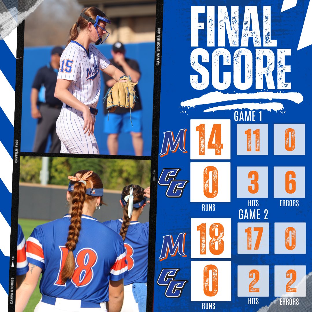 𝐆𝟏: 14-0 (5) ✅
𝐆𝟐: 18-0 (5) ✅

𝐋𝐞𝐚𝐝𝐢𝐧𝐠 𝐇𝐢𝐭𝐭𝐞𝐫𝐬: 
Jansky 3-3: 2️⃣R
Allen 5-7: 2️⃣DBL, 4️⃣RBI, 5️⃣R
Garcia 4-6: 2️⃣TRPL, DBL, 5️⃣RBI, 3️⃣R
Nicholson 5-8: 3️⃣RBI, 4️⃣R
Tosch 3-5: 3️⃣RBI, 4️⃣R
Loveless 2-4: 2️⃣RBI &amp; 2️⃣R
Piersons 1-2: 2️⃣RBI

𝐖𝐏: Chapman &amp; Harris