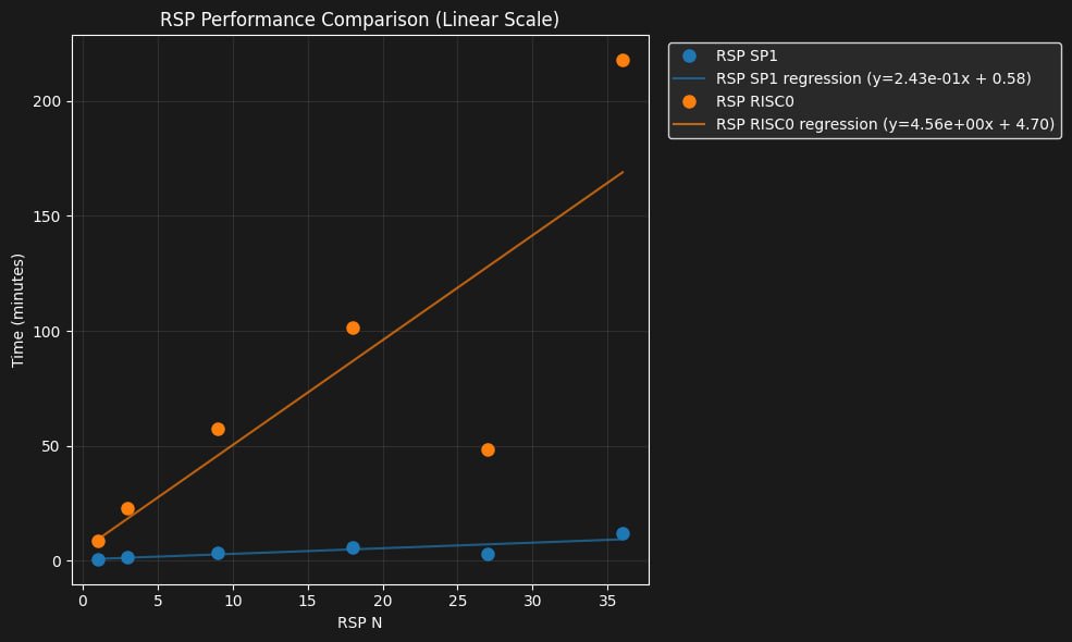 My partners at <a href="/alignedlayer/">Aligned</a> have created a webpage called ZK Benchmarks. A few days ago, I shared it, but now we've added several more results, and the results are fully reproducible with a Jupyter Notebook.

We are adding every RISC-V zkVM, proving different examples, and