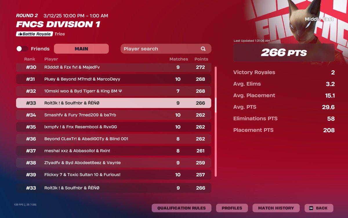 Top 33 day 1 played bad first 5 games w/@renobenosy <a href="/ROITFN/">TRZ ROIT3K!</a> 🏆

<a href="/FutureTalentGG/">Future Talent</a>