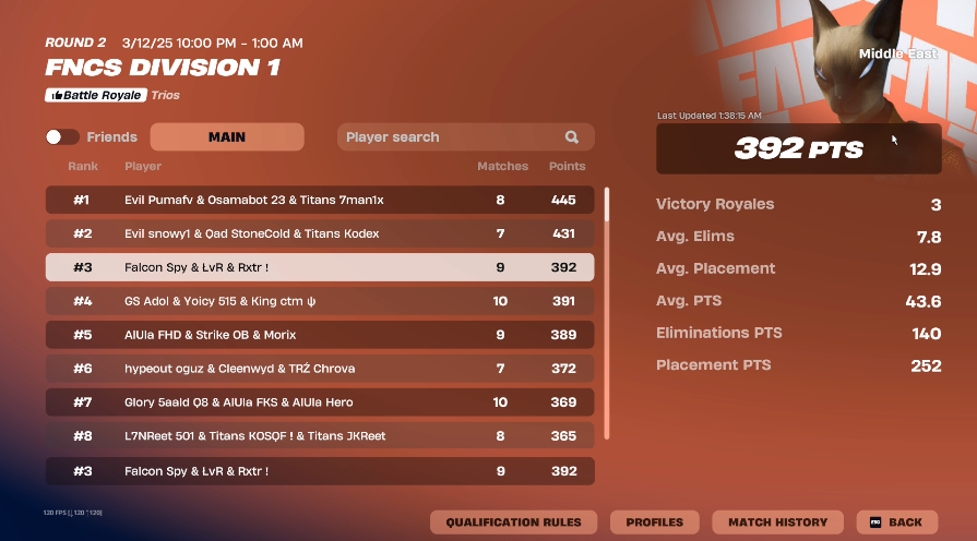 🥉 day 1 <a href="/lilRxtr/">Blz Rxtr</a> <a href="/Lvr160/">LvRr</a> 
<a href="/TeamFalconsGG/">Team Falcons</a>