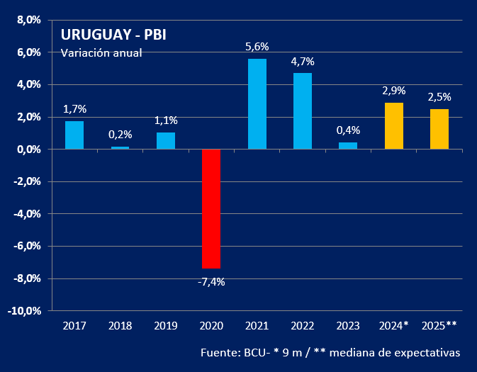 NI FERRARI, NI FUNDIDA. Dejando de lado la pandemia, la economía uruguaya hace más de 20 años que no tiene una crisis. Es sólida, con grado inversor en su deuda soberana. Pero tiene desafíos en competitividad y crecimiento.
ambito.com/uruguay/ni-fer…
