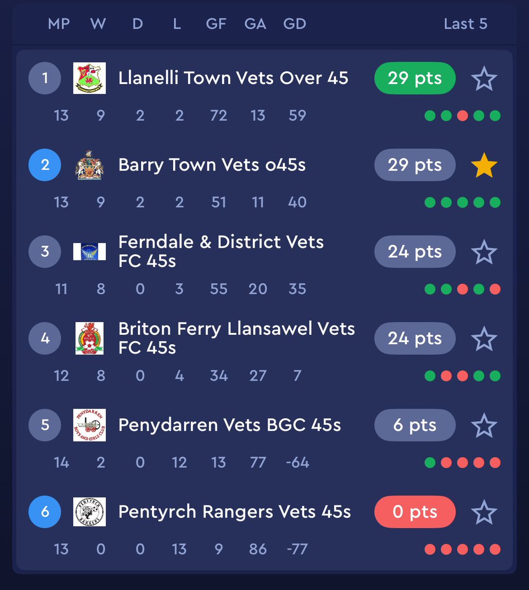 Barry Town Over 40’s & Over 45’s (@town_40) on Twitter photo We win v <a href="/pentyrchvets/">Pentyrchvets</a> 9-0, but currently sit in second on goal difference.
Still the title can go to one four clubs so still loads to play for #exciting <a href="/WalesVets/">Wales Vets Football</a>
Fergie ⚽️
Trants ⚽️
Blandon ⚽️⚽️⚽️
Fergie Snr ⚽️
Rob A ⚽️
#barrytownunited 💛💙 We win v <a href="/pentyrchvets/">Pentyrchvets</a> 9-0, but currently sit in second on goal difference.
Still the title can go to one four clubs so still loads to play for #exciting <a href="/WalesVets/">Wales Vets Football</a>
Fergie ⚽️
Trants ⚽️
Blandon ⚽️⚽️⚽️
Fergie Snr ⚽️
Rob A ⚽️
#barrytownunited 💛💙