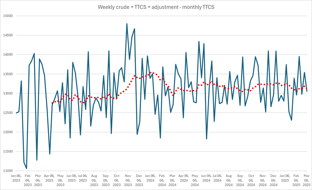 UnintendedCons5's tweet photo. For anyone interested the graph below is a decent proxy for actual US crude production.  The important piece is the red line which is a 20 week average.

US crude production flatlined a while back ~13.2mmbpd and will get worse not better.

@BokehResearch h/t for the chart idea https://t.co/Sic0IcKoX3
