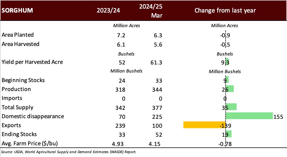 Sorghum Market Update – March 2025 WASDE 🌾 
📌U.S. sorghum holds at 344M bu. Farm price drops to $4.15/bu
📉 Exports cut to 100M bu, domestic use up to 225M bu
📊Ending stocks rise to 52M bu (weaker exports)