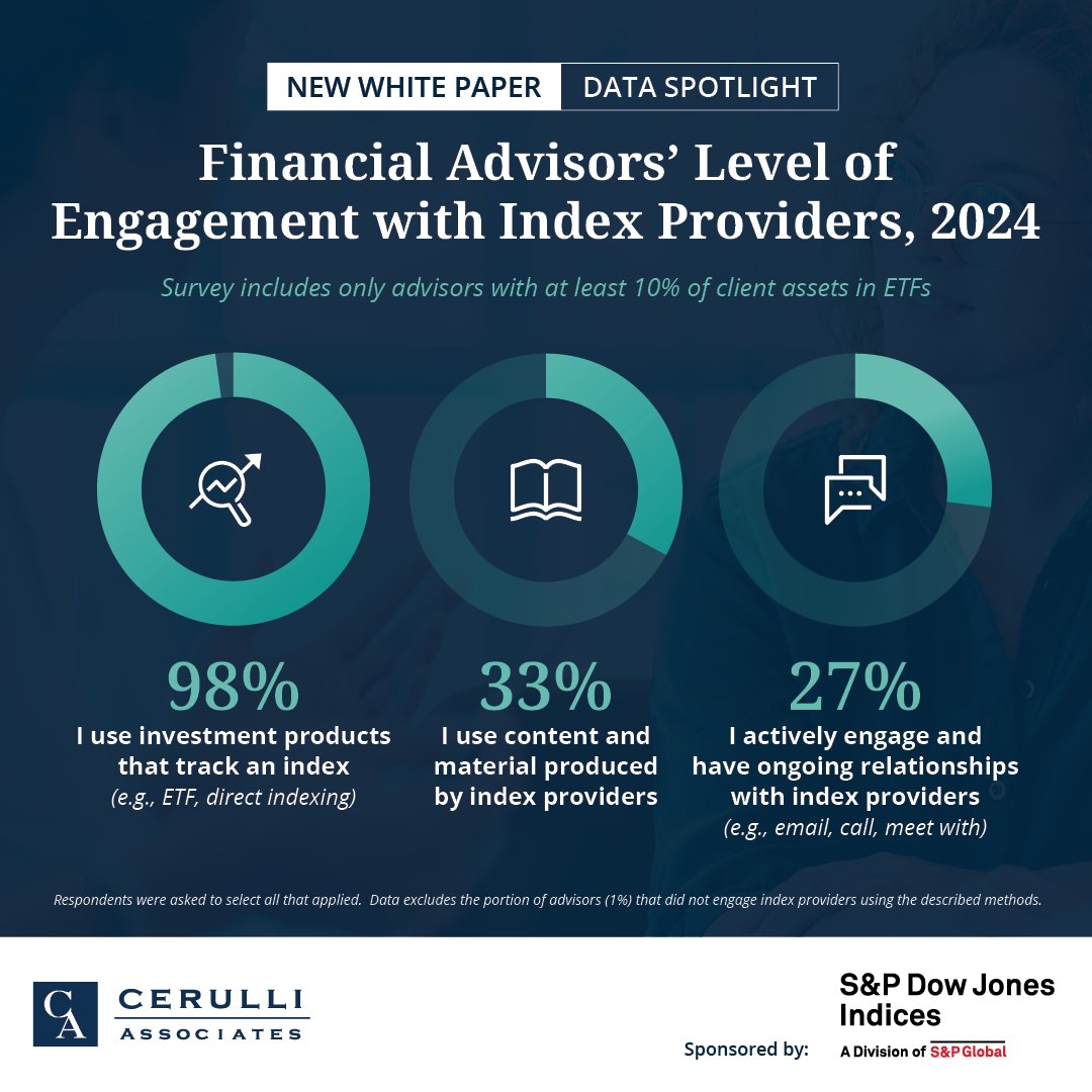 98% of #financialadvisors (those who allocate at least 10% to ETFs) use index-based products, with another 33% reporting they use index provider content. To learn more, download our latest white paper in partnership with <a href="/SPDJIndices/">S&P Dow Jones Indices</a>: cerulli.com/resource/redef… <a href="/MattAtCerulli/">Matt Apkarian, CFA</a>
