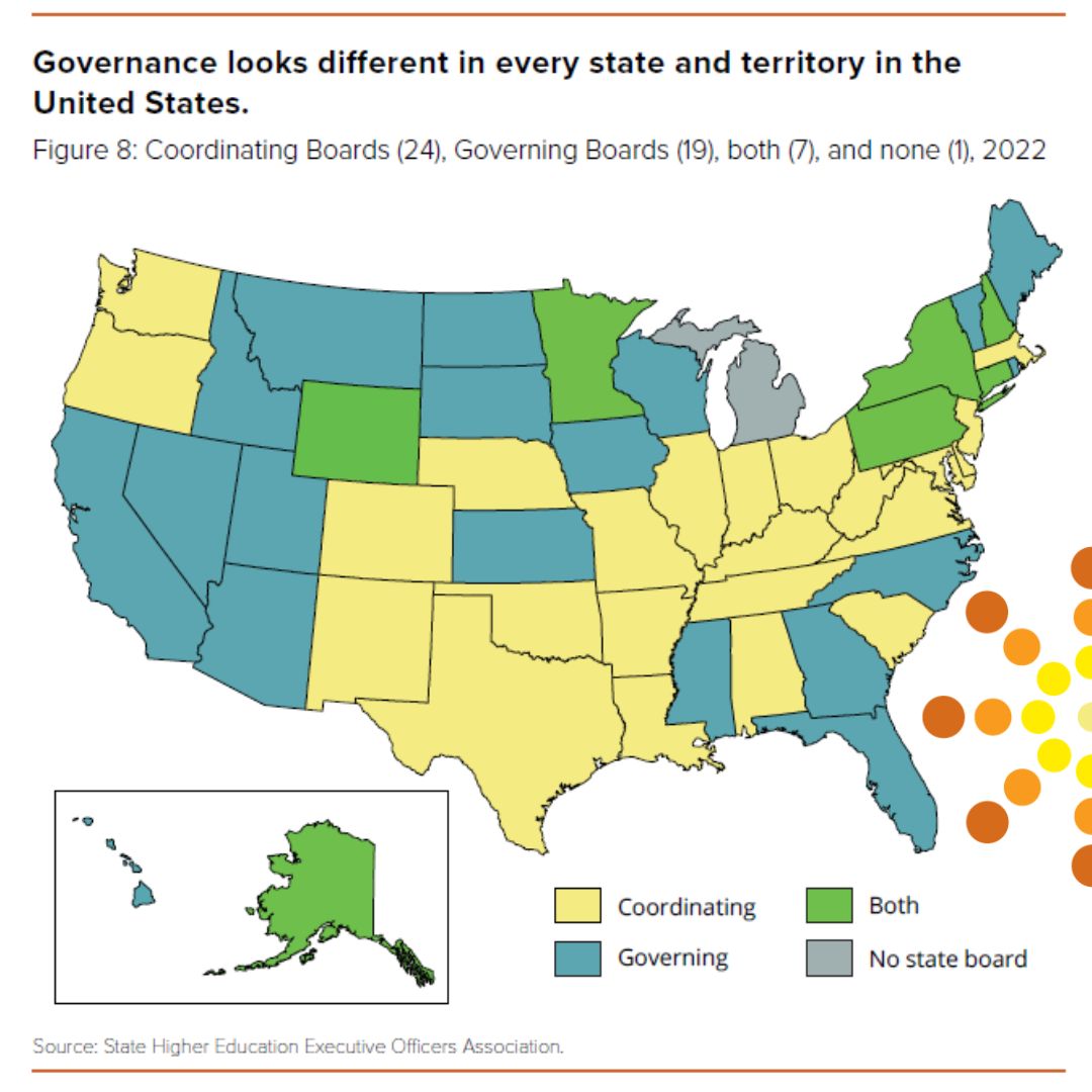 Post-secondary education governance looks different in every state. Utah is the only state with a governing board that appoints a commissioner with the governor’s approval. Read more in our recent education governance report: utahfoundation.org/reports/a-prim…