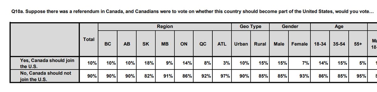 cspotweet's tweet image. For those claiming Albertans would overwhelmingly vote in favour of becoming a 51st state, 90% say NO.