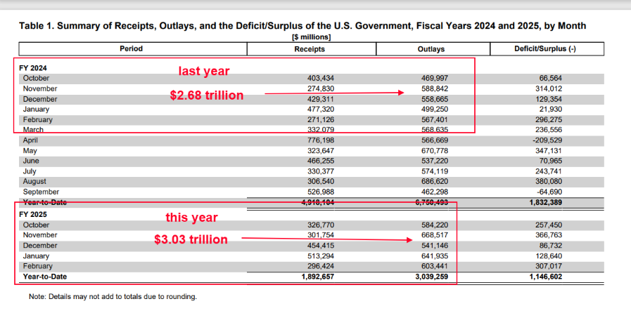 NEW --> monthly treasury data confirms big Federal spending *increase* the last few months.    We just hit the news on <a href="/CNBC/">CNBC</a> 

Last 5 months (this fiscal year) the fed gov't spent $3.03 trillion.

Same 5 month period one year ago the fed gov't spent $2.68 trillion.

Of course, we