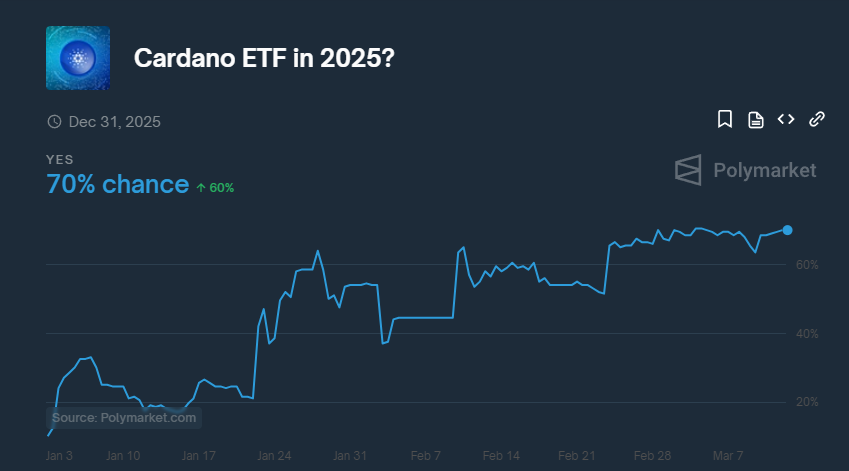 CardanoRami's tweet photo. 🚨 Cardano ETF by the end of 2025 odds are now up to 70% on @Polymarket. https://t.co/DrfUugAgW8