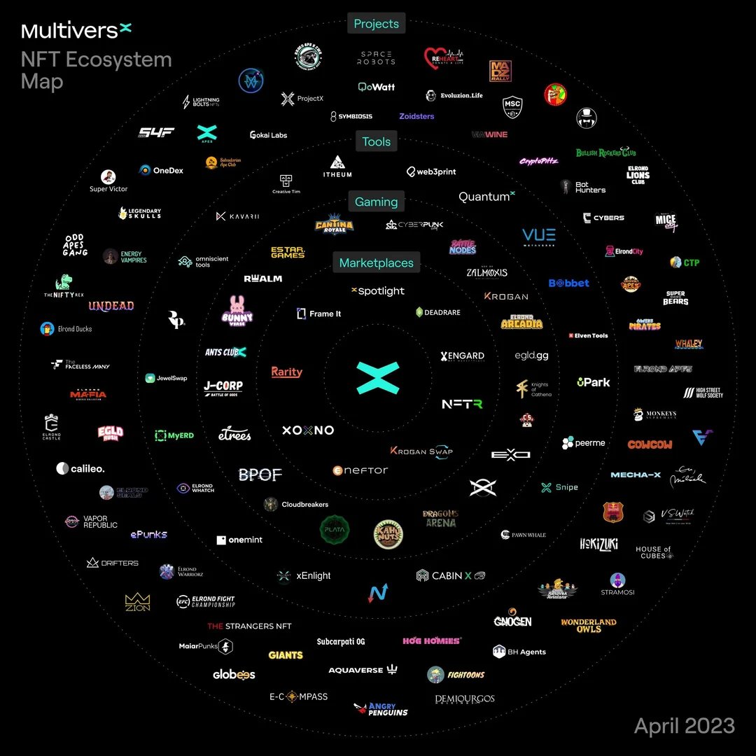 MultiversX (EGLD) is flying under the radar! While everyone chases hype, $EGLD is quietly building the future of Web3, AI &amp; Metaverse. 🚀

Fastest L1? ✅
Ultra-low fees? ✅
Top-tier partnerships? ✅
Will you regret not stacking EGLD now?