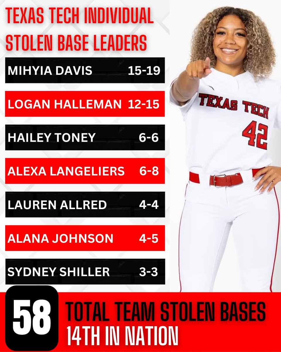 Seeing Scarlet (@seeingscarlet_) on Twitter photo 📊 <a href="/TexasTechSB/">Texas Tech Softball</a> is 14th in nation with 58 stolen bases as a team in 2025.
They have already passed the 2024 team total of 46. 🏎️ 📊 <a href="/TexasTechSB/">Texas Tech Softball</a> is 14th in nation with 58 stolen bases as a team in 2025.
They have already passed the 2024 team total of 46. 🏎️