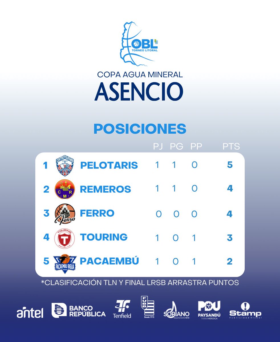 🎯 𝐑𝐞𝐬𝐮𝐥𝐭𝐚𝐝𝐨𝐬 𝐲 𝐩𝐨𝐬𝐢𝐜𝐢𝐨𝐧𝐞𝐬

*️⃣ La tabla de posiciones contiene puntos acumulados que se arrastran de la clasificación del TLN y la final de la LRSB
(1/2)