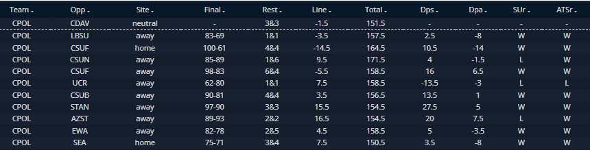 GMx_Picks's tweet photo. #ApuestasConValorGMx | #NCAAB 

🧪 #CalPoly ML [-115]
2.5%
@bet365mx 

Durante la presente temporada, Cal Poly, tiene récord de 7-3  (70%) SU y 9-1 (90%) ATS, después de una victoria en la que su oponente encestó menos de 31 tiros de campo.

Durante estos 10 juegos, gana en promedi por 6+ puntos. 

#SDQL #PickPremium