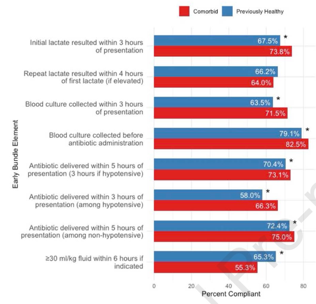 Hayley Gershengorn (@hbgmd) on Twitter photo ⚠️ Yes, it’s true… sepsis 🦠 affects previously healthy people too ☹️
<a href="/RKHechtman/">Rachel K Hechtman</a> et al look at how we treat these patients & their outcomes:
chestcc.org/article/S2949-…
#journal_CHESTCritCare
#OpenAccess ⚠️ Yes, it’s true… sepsis 🦠 affects previously healthy people too ☹️
<a href="/RKHechtman/">Rachel K Hechtman</a> et al look at how we treat these patients & their outcomes:
chestcc.org/article/S2949-…
#journal_CHESTCritCare
#OpenAccess