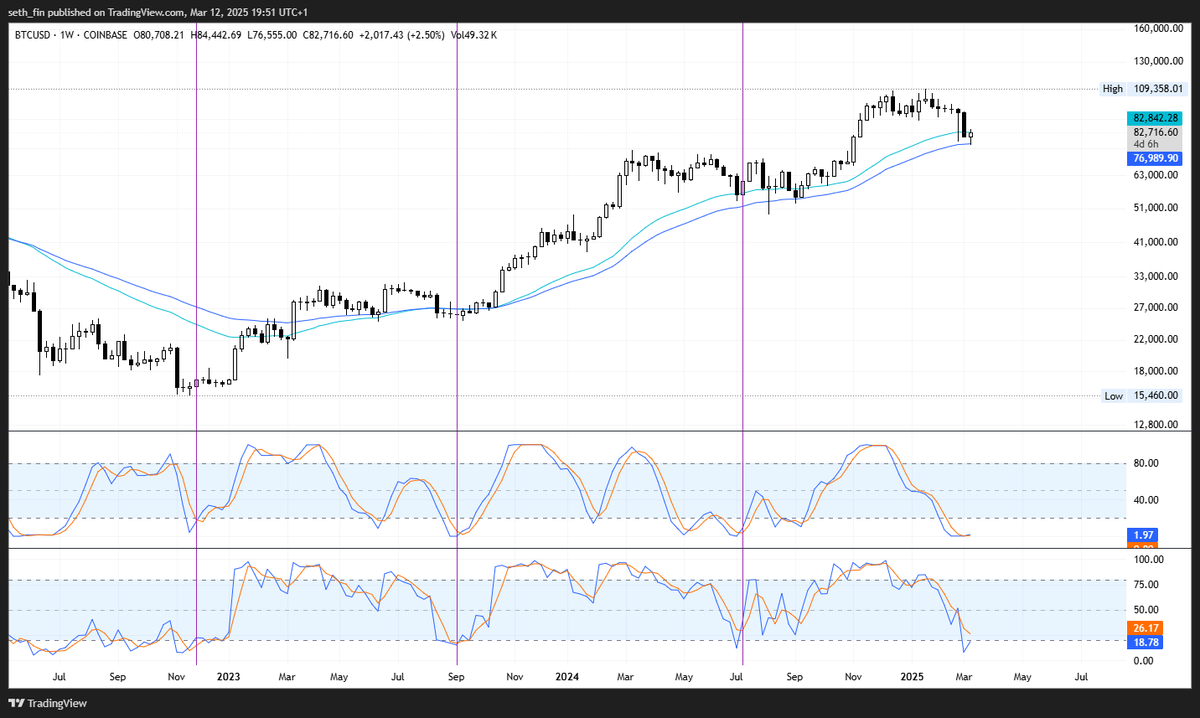 #Bitcoin weekly Stoch RSI crossed bullish! Stoch about to go up from oversold. 🥳 In the past this is where BTC becomes sexy! 🚀🚀

High Time Frame bullish signals for the entire crypto market.

Not financial advice