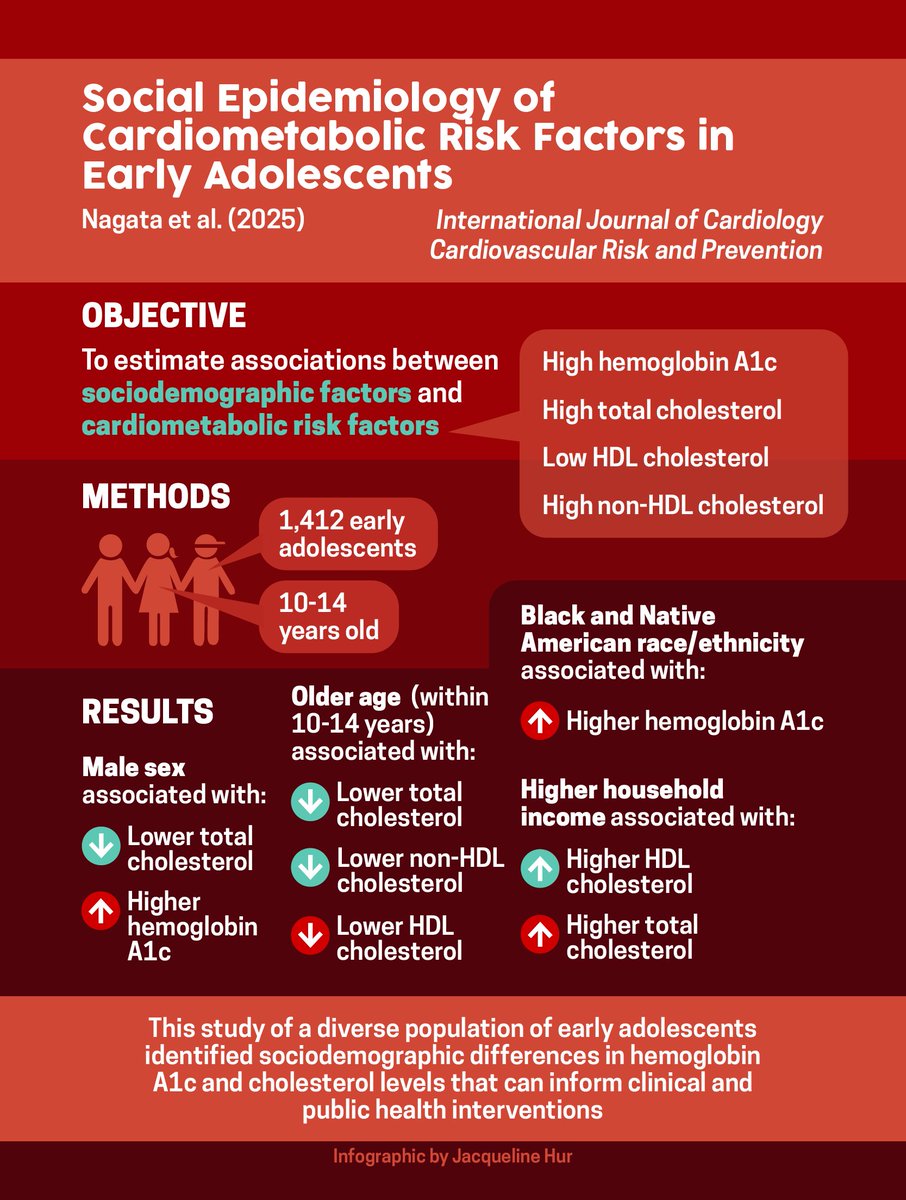 Jason Nagata, MD (@jasonmnagata) on Twitter photo 📢 New <a href="/UCSFChildrens/">UCSF Benioff SF</a> study!
Sociodemographic differences in #cardiometabolic risk factors in #adolescents
🔗 tinyurl.com/bd3k5rc7 ✍️ <a href="/AbubakrShoaibi/">Abubakr Al-shoaibi</a>, <a href="/kyletganson/">Kyle T. Ganson</a>, @testaalex, <a href="/kissorsolia/">Kiss Orsolya</a>, <a href="/HollyGoodMD/">Holly Gooding</a>, <a href="/erin_dooley/">Erin Dooley, PhD</a>, <a href="/KelleyPGabriel/">Dr. Kelley Gabriel</a>, <a href="/FionaCBaker1/">Fiona C Baker</a> 📢 New <a href="/UCSFChildrens/">UCSF Benioff SF</a> study!
Sociodemographic differences in #cardiometabolic risk factors in #adolescents
🔗 tinyurl.com/bd3k5rc7 ✍️ <a href="/AbubakrShoaibi/">Abubakr Al-shoaibi</a>, <a href="/kyletganson/">Kyle T. Ganson</a>, @testaalex, <a href="/kissorsolia/">Kiss Orsolya</a>, <a href="/HollyGoodMD/">Holly Gooding</a>, <a href="/erin_dooley/">Erin Dooley, PhD</a>, <a href="/KelleyPGabriel/">Dr. Kelley Gabriel</a>, <a href="/FionaCBaker1/">Fiona C Baker</a>