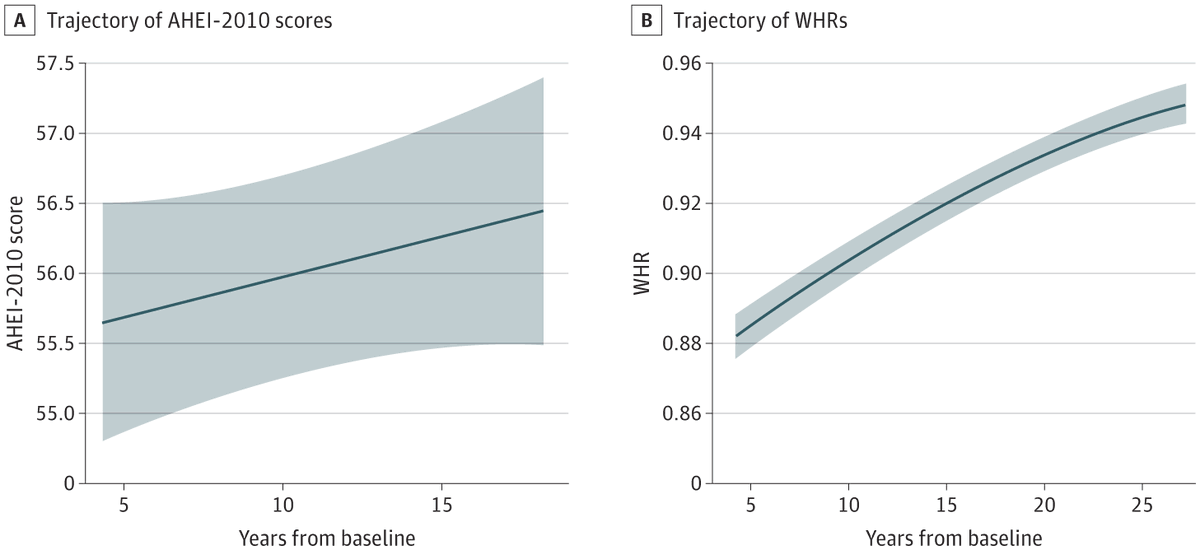 JAMA Network Open (@jamanetworkopen) on Twitter photo Better midlife diet quality is linked to higher hippocampal connectivity in old age, this study finds, while higher abdominal fat is related to diminished working memory and executive function via changes in working memory connectivity. ja.ma/4ine7eF <a href="/Daria_EA_Jensen/">Daria Jensen @dariaeajensen.bsky.social</a> Better midlife diet quality is linked to higher hippocampal connectivity in old age, this study finds, while higher abdominal fat is related to diminished working memory and executive function via changes in working memory connectivity. ja.ma/4ine7eF <a href="/Daria_EA_Jensen/">Daria Jensen @dariaeajensen.bsky.social</a>