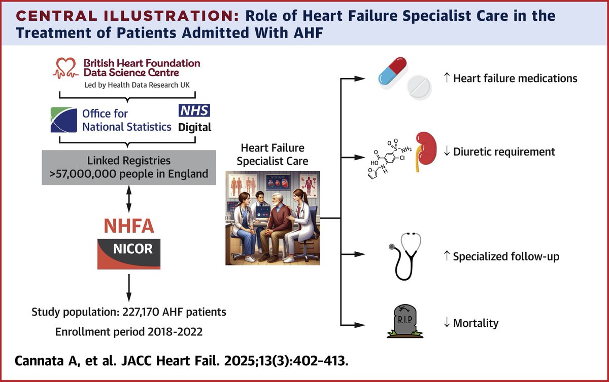 JACC Journals (@jaccjournals) on Twitter photo Care involving a #heartfailure specialist during an admission for HF ➡️ increased rates of #GDMT, decreased diuretics, lower in-hospital and long-term mortality, especially in #HFrEF, although across all #LVEF. jacc.org/doi/10.1016/j.…
#JACCHF #GDMTworks <a href="/_antocannata/">Antonio Cannata'</a> Care involving a #heartfailure specialist during an admission for HF ➡️ increased rates of #GDMT, decreased diuretics, lower in-hospital and long-term mortality, especially in #HFrEF, although across all #LVEF. jacc.org/doi/10.1016/j.…
#JACCHF #GDMTworks <a href="/_antocannata/">Antonio Cannata'</a>