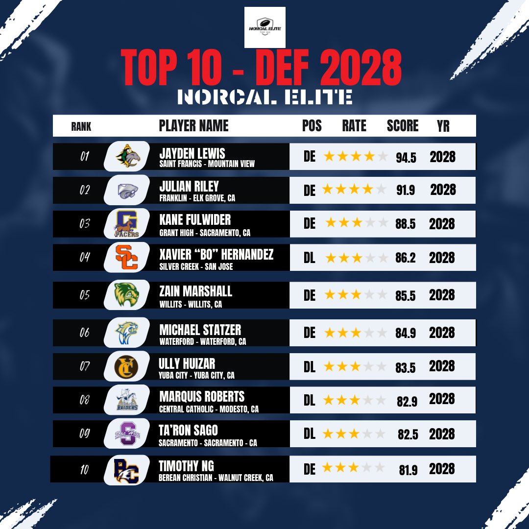 NorCal Elite 100 tweet media