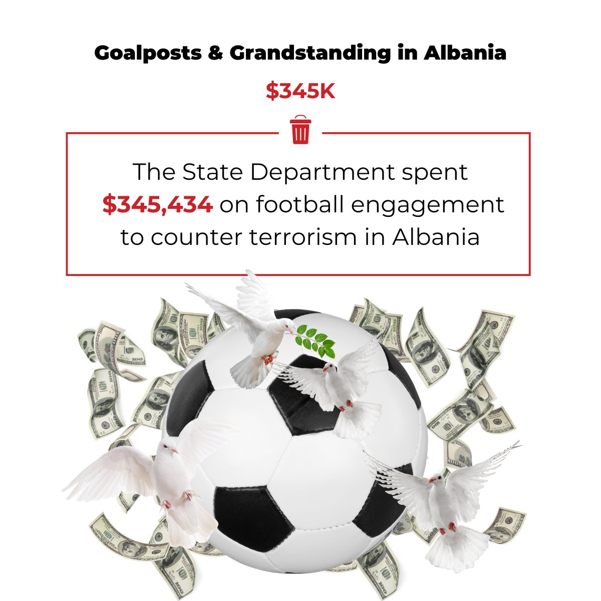 Happy #WasteReportWednesday! 

The State Department spent $345,434 on football engagement to counter terrorism. I think it’s time for our country to focus on different goals. 

Read the full report below⬇️
hsgac.senate.gov/wp-content/upl…