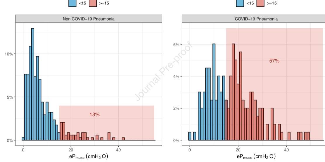 ❓ Do you ever think about high respiratory effort 😮‍💨 in your iMV patients? 

Just out in #journal_CHESTCritCare, A Chaba &amp; colleagues look at:
1️⃣ How common it is, and
2️⃣ Whether clinicians seem to react to it in practice.

chestcc.org/article/S2949-…