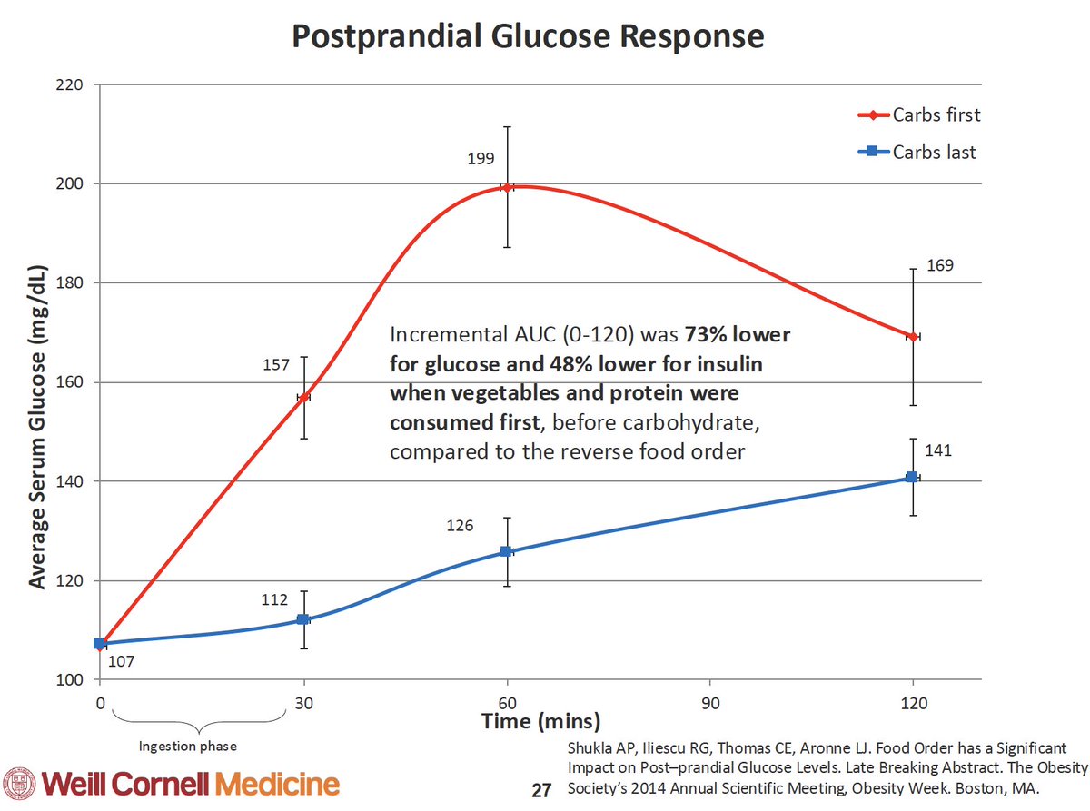 Beverly G. Tchang, MD (@bevtchangmd) on Twitter photo Here are some top line takeaways on #foodorder from #CCOM2025 <a href="/alpanashuklamd/">Alpana Shukla</a>
👉 Eat carbs last. ⬇️insulin, ⬇️glucose peak, ⬇️ghrelin
1/ Here are some top line takeaways on #foodorder from #CCOM2025 <a href="/alpanashuklamd/">Alpana Shukla</a>
👉 Eat carbs last. ⬇️insulin, ⬇️glucose peak, ⬇️ghrelin
1/