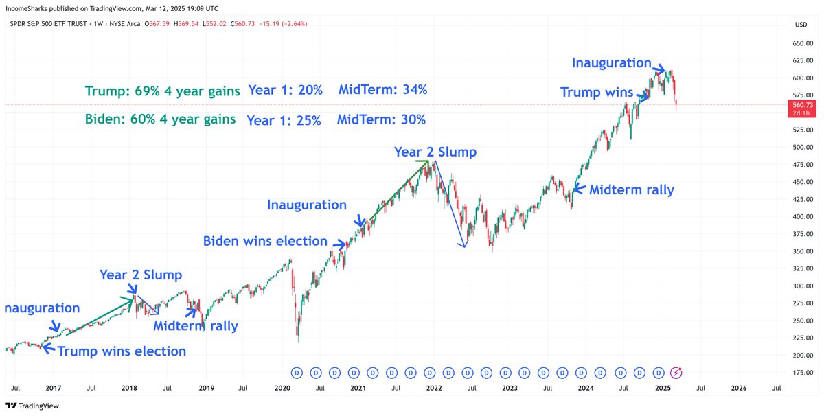 The 4 year presidential stock market cycle is pretty consistent no matter what the media, biases, and political division tells you. 

Trump: 69% 4 year gain
Biden: 60% 4 year gain

Biden Year 1: 25% gain
Trump Year 1: 20% gain

Trump Midterm: 34% gain
Biden Midterm: 30% gain