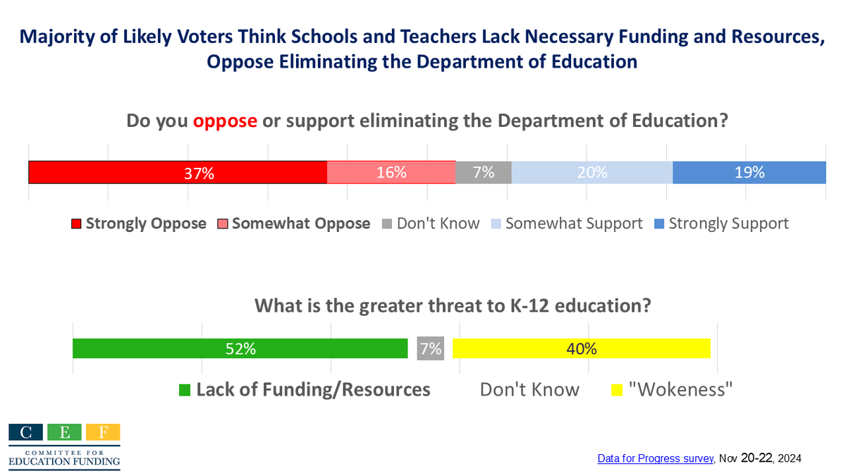 SchoolHouseConn's tweet photo. Education funding cuts hit rural and poor schools the hardest. Americans want more federal education funding, not less! Tell Congress to protect education, our economies, and our future. It’s easy to with this @edfundingtoolkit 👉 https://t.co/vnprUzw7Ws https://t.co/KLdPIEmG0v
