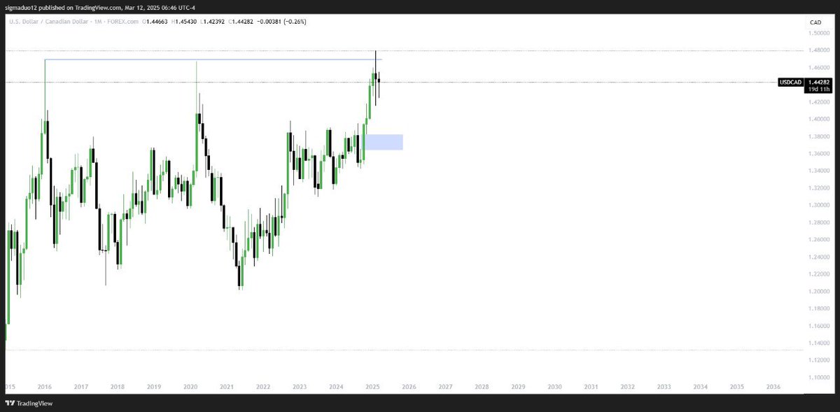 SigmaSA4's tweet image. USDCAD outlook
12/03/2025