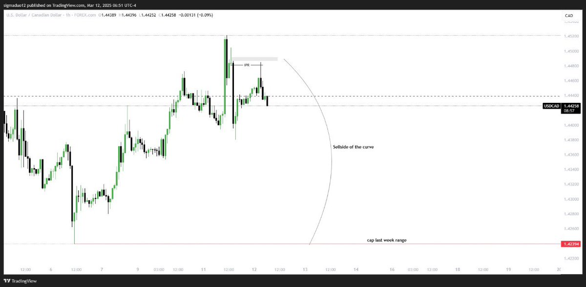 SigmaSA4's tweet image. USDCAD outlook
12/03/2025