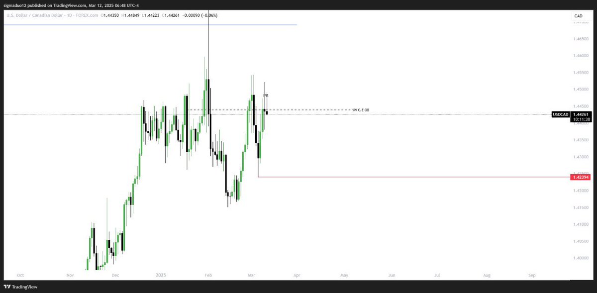 SigmaSA4's tweet image. USDCAD outlook
12/03/2025