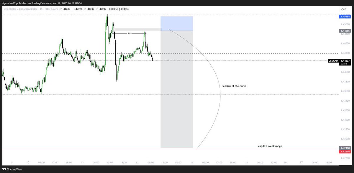 SigmaSA4's tweet image. USDCAD outlook
12/03/2025