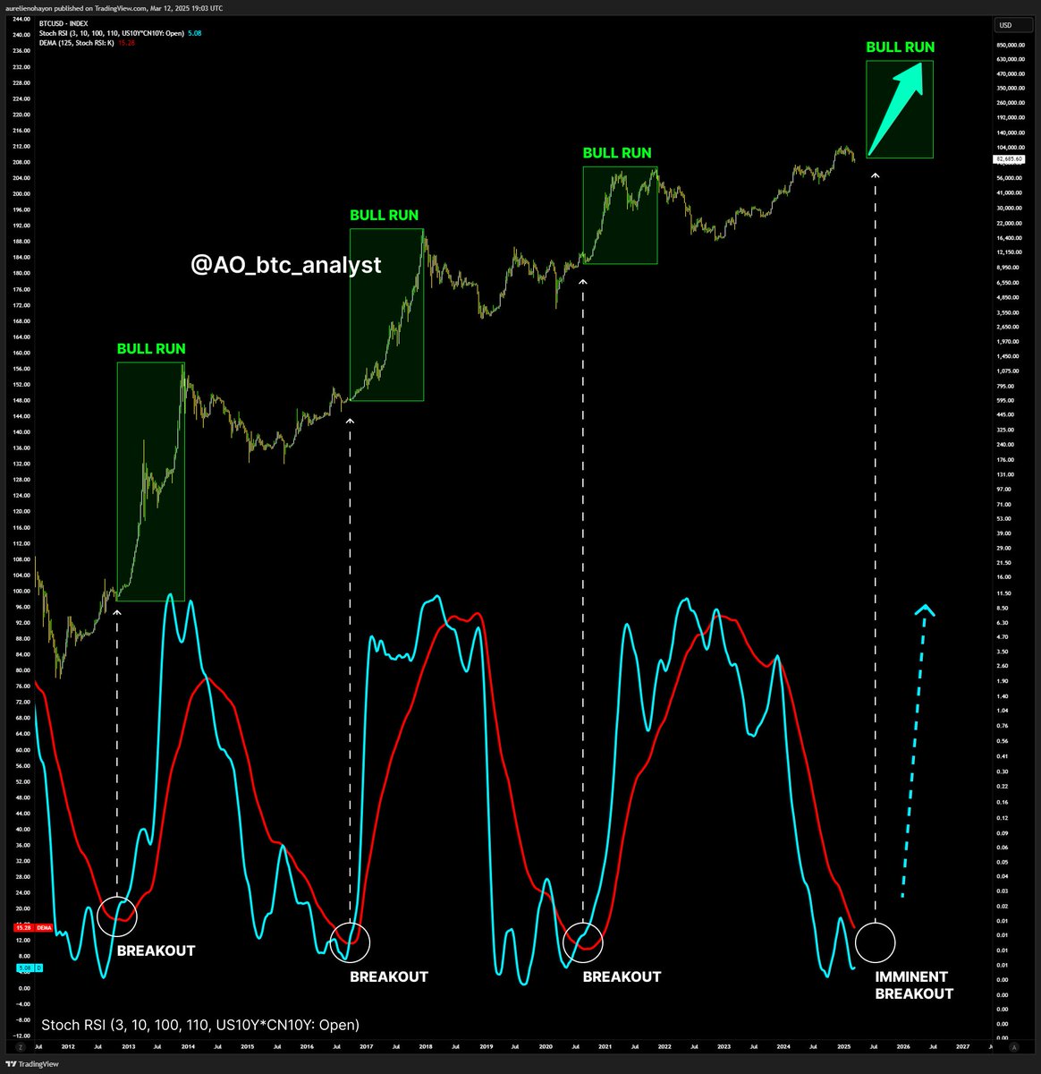 #BITCOIN IS READY FOR A HUGE BULL RUN.