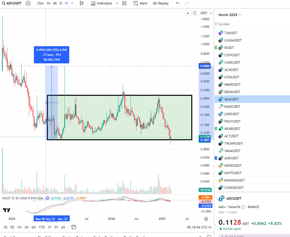 TradingAndChill's tweet photo. $adx --- 400% pump is possible.

Especially with low caps like $vic pumping. https://t.co/Mu7po3PlGd