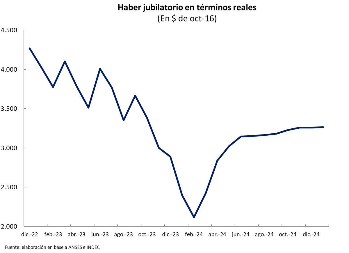 GordoDan_'s tweet photo. ¿Sabes por qué nos chupa la pija la opinión de los que marchan hoy?

Porque las jubilaciones se DESTROZARON durante el gobierno de Alberto, cayeron un 30% en términos reales en 2023. Pero DESDE QUE ASUMIÓ MILEI, se recuperaron un 9% en términos reales. Pero ellos salen ahora. https://t.co/pXRncIJwUA