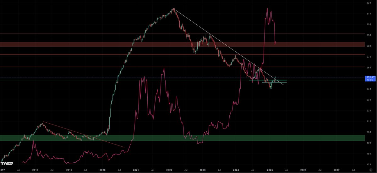 martypartymusic's tweet image. Global Central Bank Balance Sheet vs #Bitcoin. h/t @gerrybyrne27 

IMO: The bottom is in.