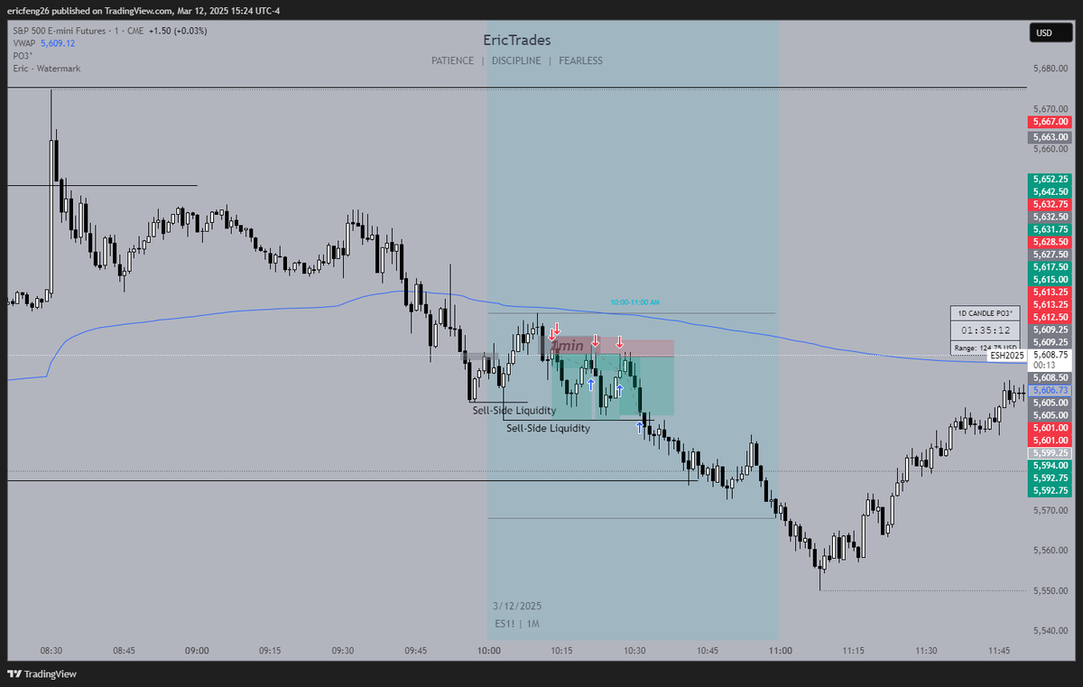 ericnqx's tweet photo. +$1400. 

Rejected off of previous day high on CPI

Follow the down trend on 1m SIBI. Simple. https://t.co/6E4RChAfgO