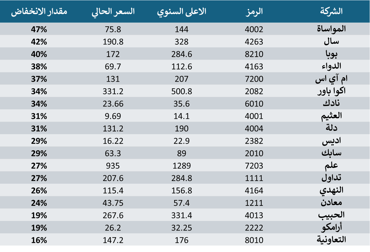 DrAhmadAlsabban's tweet photo. شركات مميزة في سوق الاسهم السعودي, و مقدار الانخفاض مع التراجع الاخير https://t.co/wJse6BbeYK