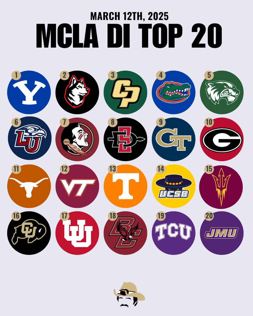VarsityLacrosse's tweet image. Official MCLA Poll for March 12th